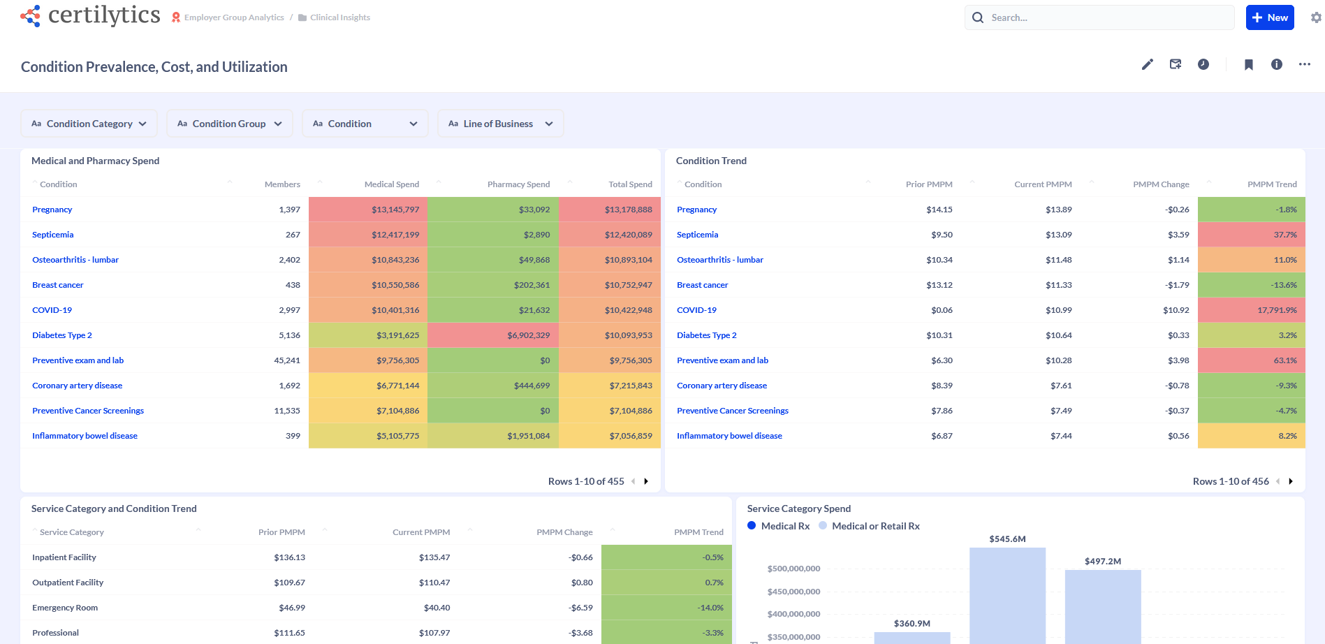 Clinicial Inisights dashboard