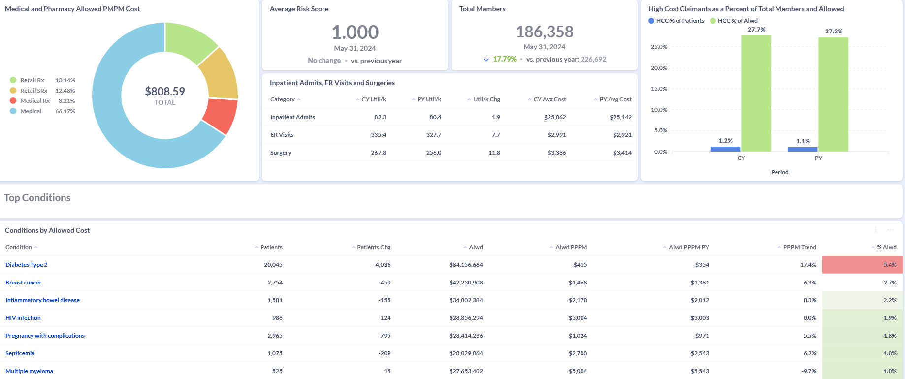Condition Analyzer Dashboard