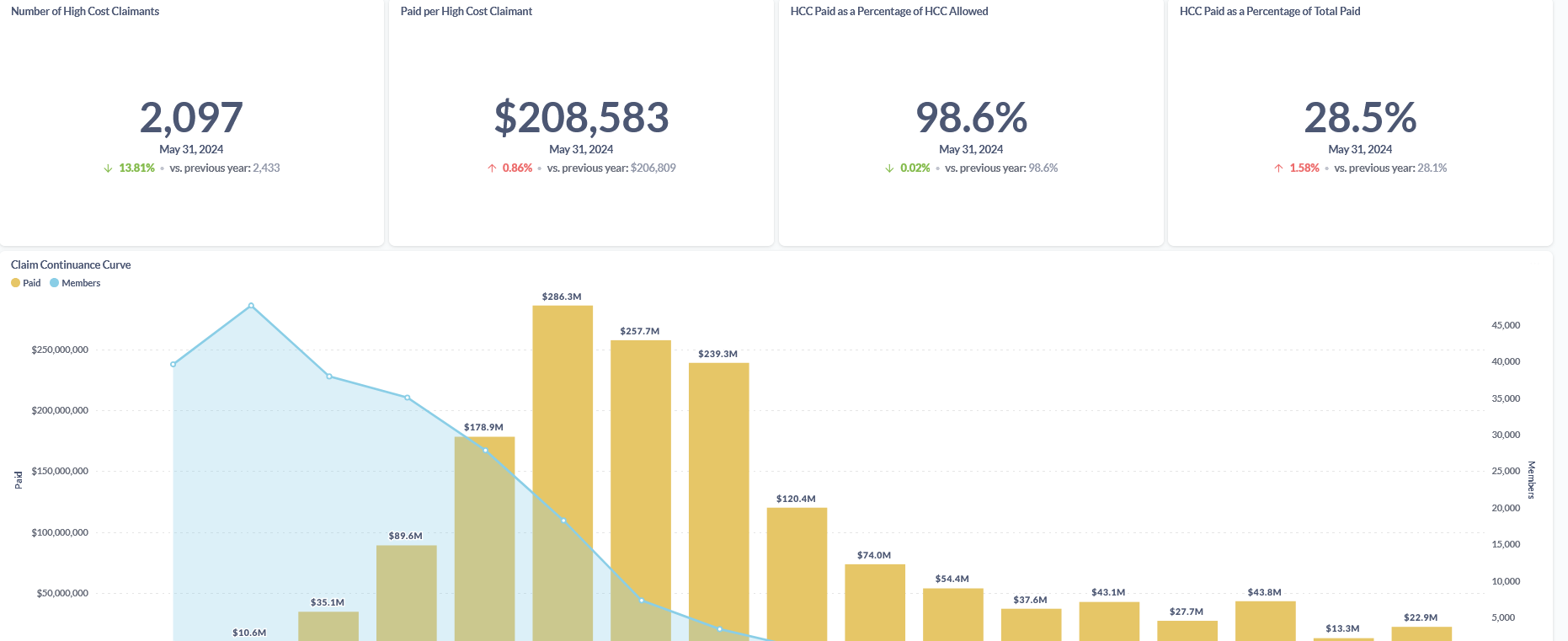 High Cost Claimant Analyzer Dashboard